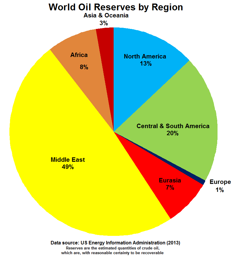 World Oil Reserves by Region