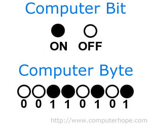 bit byte