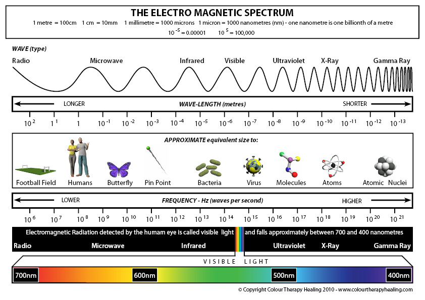 electromagnetic spectrum